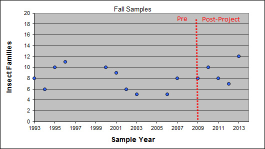 Fall sampling results for Millers Creek @ Glazier Way over the past 20 years.
