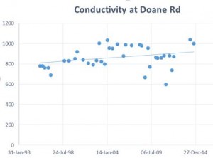 Conductivity measurements in microsiemens/cm for the Davis Creek: Doane Road site.