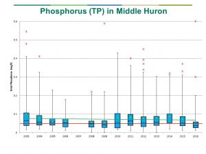 Phosphorus levels in the middle section of the Huron River Watershed