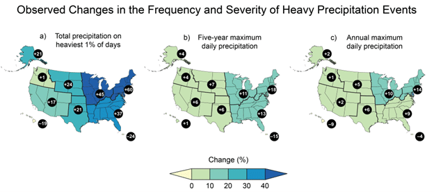 Graph of observed changes in the frequency and severity of heavy precipitation events, courtesy of USGCRP