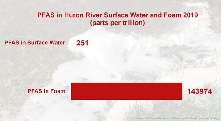 PFAS concentrates in foam at levels much higher than in non-foamy river water.